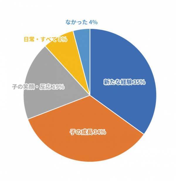 子育てで「楽しかったこと」1位は“親としての新たな経験”育児経験者1666人の声を調査