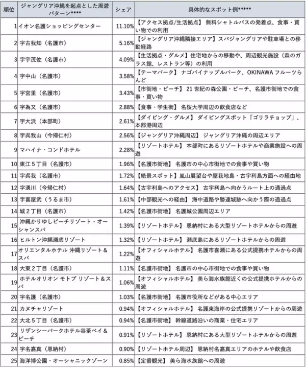ブログウォッチャー、じゃらんリサーチセンターと共同で沖縄県および県北部の人流動向を分析