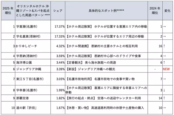 ブログウォッチャー、じゃらんリサーチセンターと共同で沖縄県および県北部の人流動向を分析