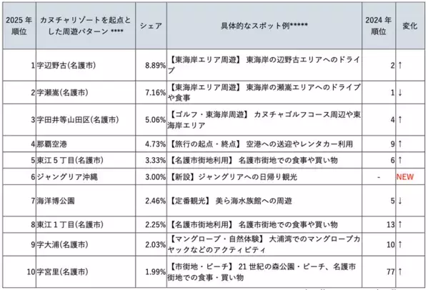 ブログウォッチャー、じゃらんリサーチセンターと共同で沖縄県および県北部の人流動向を分析