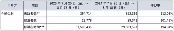 ブログウォッチャー、じゃらんリサーチセンターと共同で沖縄県および県北部の人流動向を分析