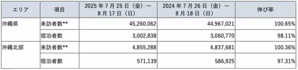 ブログウォッチャー、じゃらんリサーチセンターと共同で沖縄県および県北部の人流動向を分析