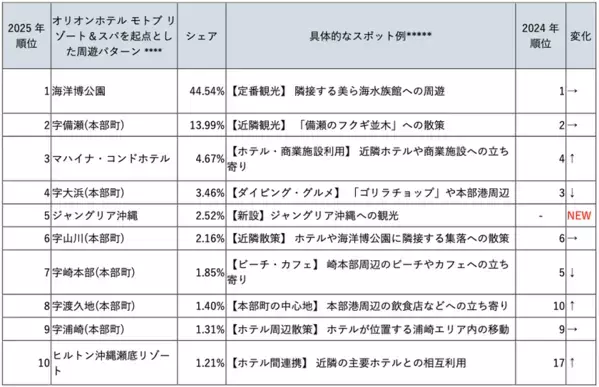 ブログウォッチャー、じゃらんリサーチセンターと共同で沖縄県および県北部の人流動向を分析