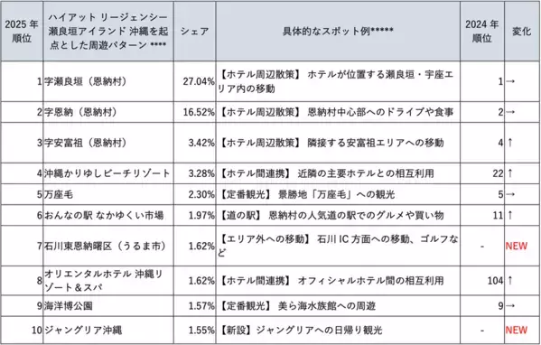 ブログウォッチャー、じゃらんリサーチセンターと共同で沖縄県および県北部の人流動向を分析