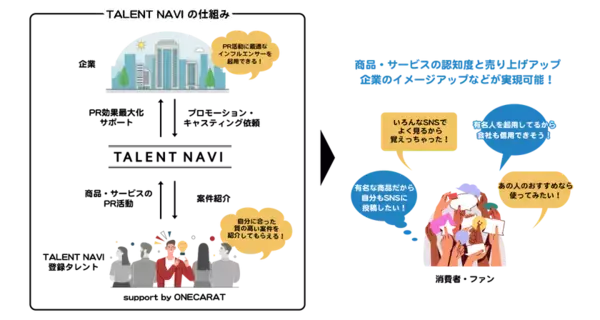 「TALENT NAVI」、登録＆業務提携インフルエンサーの総フォロワー数が2億人を突破！