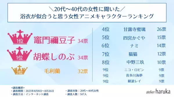 浴衣デートに一緒に行きたいアニメキャラクターランキング！女性部門は「竈門禰豆子」「胡蝶しのぶ」同率1位！男性部門の1位は？