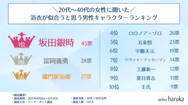 浴衣デートに一緒に行きたいアニメキャラクターランキング！女性部門は「竈門禰豆子」「胡蝶しのぶ」同率1位！男性部門の1位は？