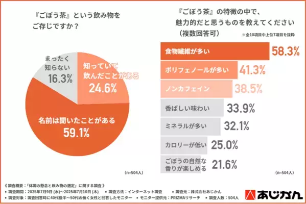 ＜働く40代後半～50代女性の飲み物事情＞約6割がごぼう茶に関心あり　注目ポイントは「食物繊維・ポリフェノール・ノンカフェイン」