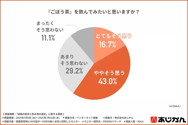＜働く40代後半～50代女性の飲み物事情＞約6割がごぼう茶に関心あり　注目ポイントは「食物繊維・ポリフェノール・ノンカフェイン」