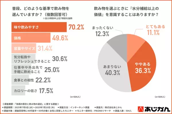 ＜働く40代後半～50代女性の飲み物事情＞約6割がごぼう茶に関心あり　注目ポイントは「食物繊維・ポリフェノール・ノンカフェイン」