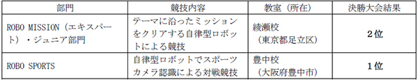 【STEAM教育のプログラボ教育事業運営委員会】国際ロボットコンテスト『WRO シンガポール大会』に2チームが出場決定！