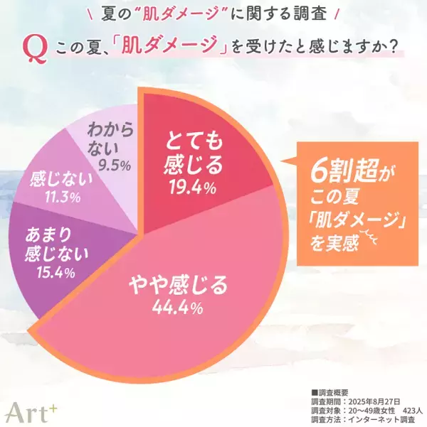 ＜夏の肌ダメージに関する調査＞20～40代女性の6割超が「夏の肌ダメージ」を実感！日焼けのほか、毛穴・肌荒れなどの“肌不調”も