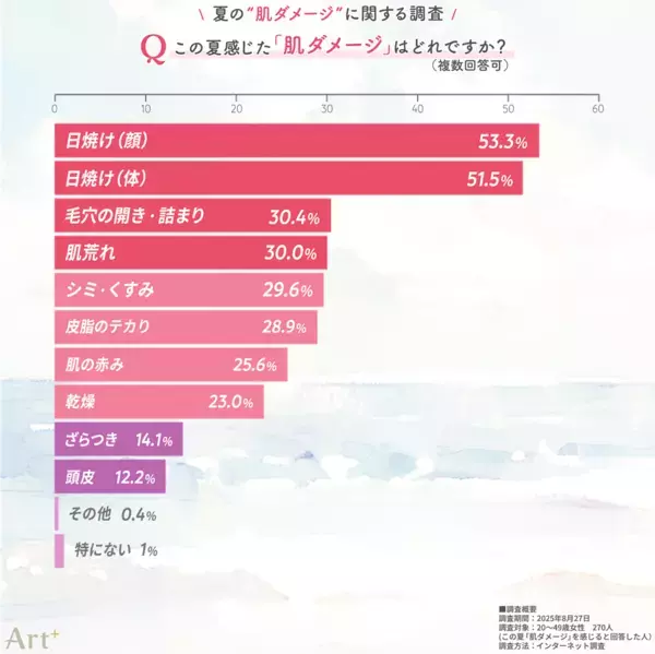 ＜夏の肌ダメージに関する調査＞20～40代女性の6割超が「夏の肌ダメージ」を実感！日焼けのほか、毛穴・肌荒れなどの“肌不調”も