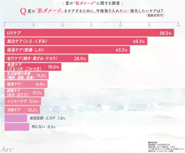 ＜夏の肌ダメージに関する調査＞20～40代女性の6割超が「夏の肌ダメージ」を実感！日焼けのほか、毛穴・肌荒れなどの“肌不調”も