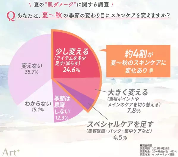 ＜夏の肌ダメージに関する調査＞20～40代女性の6割超が「夏の肌ダメージ」を実感！日焼けのほか、毛穴・肌荒れなどの“肌不調”も