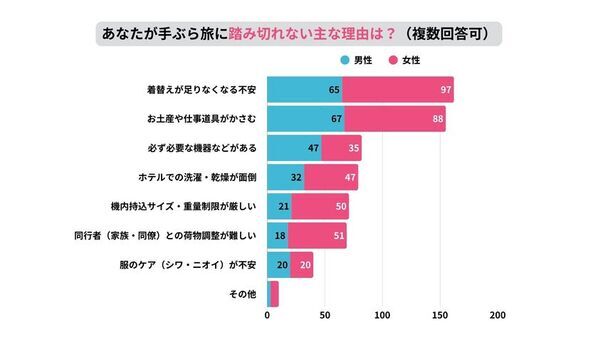 「手ぶら旅」に関する最新調査！最大障壁は〈着替え不足の不安〉　9月24日「ANA LIVE SHOPPING」でコツカンエアロダクトを生配信で紹介　～ 理想は“預けない旅”　手ぶら旅を当たり前に ～