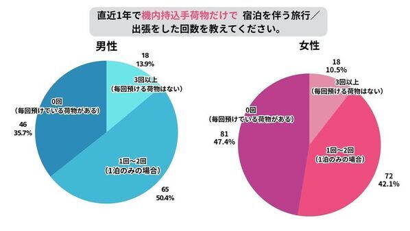 「手ぶら旅」に関する最新調査！最大障壁は〈着替え不足の不安〉　9月24日「ANA LIVE SHOPPING」でコツカンエアロダクトを生配信で紹介　～ 理想は“預けない旅”　手ぶら旅を当たり前に ～