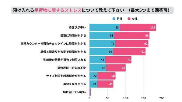 「手ぶら旅」に関する最新調査！最大障壁は〈着替え不足の不安〉　9月24日「ANA LIVE SHOPPING」でコツカンエアロダクトを生配信で紹介　～ 理想は“預けない旅”　手ぶら旅を当たり前に ～