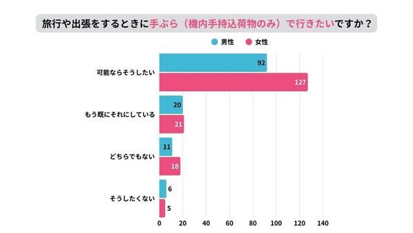 「手ぶら旅」に関する最新調査！最大障壁は〈着替え不足の不安〉　9月24日「ANA LIVE SHOPPING」でコツカンエアロダクトを生配信で紹介　～ 理想は“預けない旅”　手ぶら旅を当たり前に ～