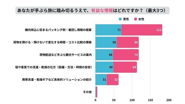 「手ぶら旅」に関する最新調査！最大障壁は〈着替え不足の不安〉　9月24日「ANA LIVE SHOPPING」でコツカンエアロダクトを生配信で紹介　～ 理想は“預けない旅”　手ぶら旅を当たり前に ～