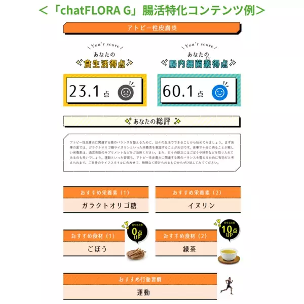 “革命的”腸内フローラ検査「chatFLORA G」新登場！　発売前のクラウドファンディングで目標190％達成