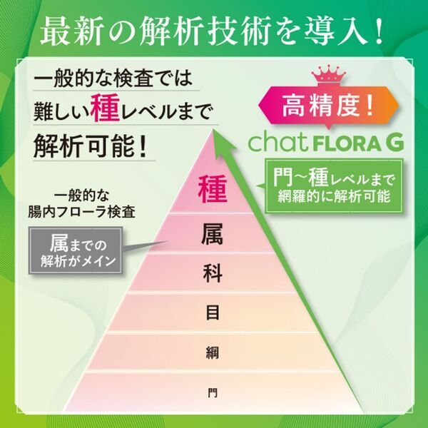 “革命的”腸内フローラ検査「chatFLORA G」新登場！　発売前のクラウドファンディングで目標190％達成