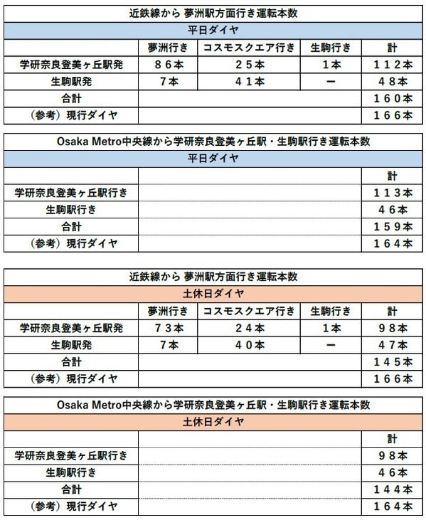 ２０２５年１０月１４日（火）けいはんな線のダイヤ変更について
