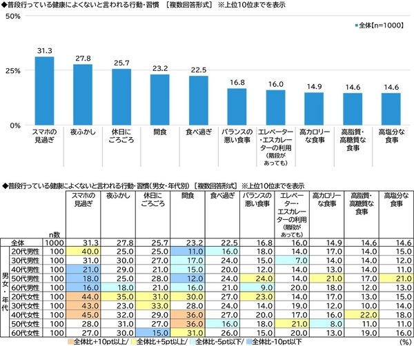 ネットエイジア調べ　「健康であることを押しつけられ、不快な思いをしたことがある」は5人に1人