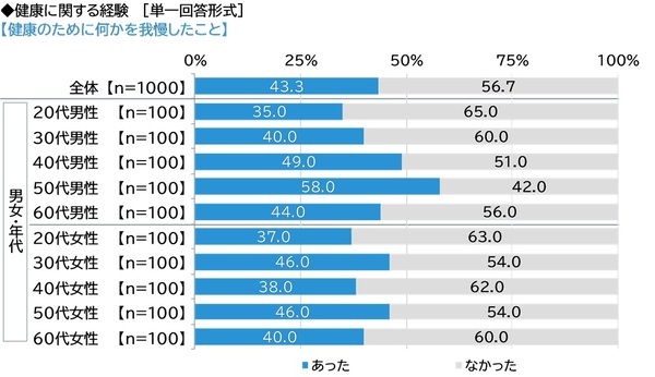 ネットエイジア調べ　「健康であることを押しつけられ、不快な思いをしたことがある」は5人に1人
