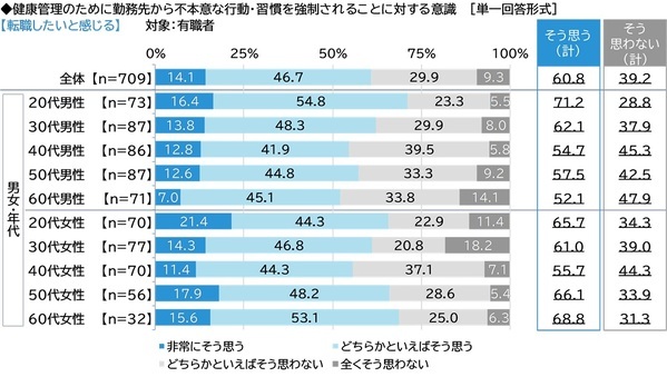 ネットエイジア調べ　「健康であることを押しつけられ、不快な思いをしたことがある」は5人に1人