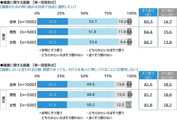 ネットエイジア調べ　「健康であることを押しつけられ、不快な思いをしたことがある」は5人に1人