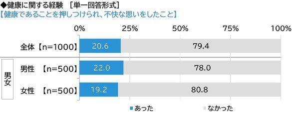 ネットエイジア調べ　「健康であることを押しつけられ、不快な思いをしたことがある」は5人に1人