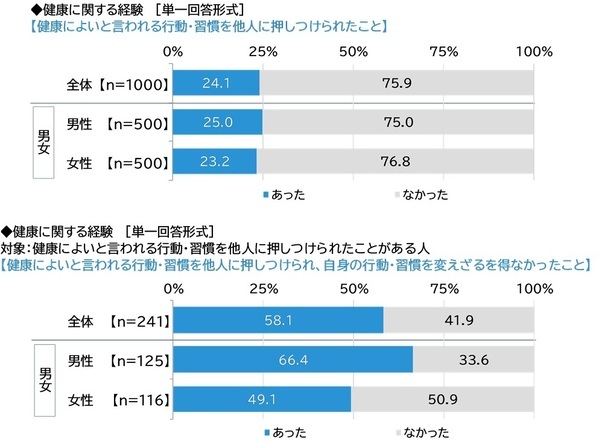 ネットエイジア調べ　「健康であることを押しつけられ、不快な思いをしたことがある」は5人に1人