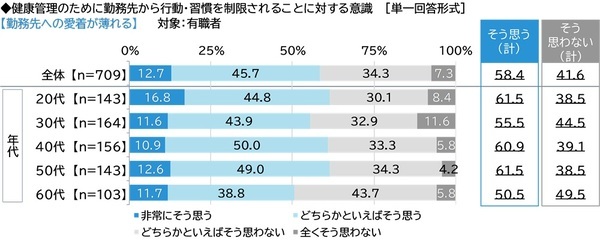 ネットエイジア調べ　「健康であることを押しつけられ、不快な思いをしたことがある」は5人に1人