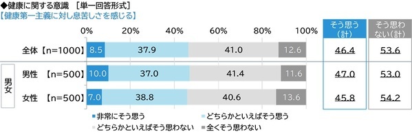 ネットエイジア調べ　「健康であることを押しつけられ、不快な思いをしたことがある」は5人に1人