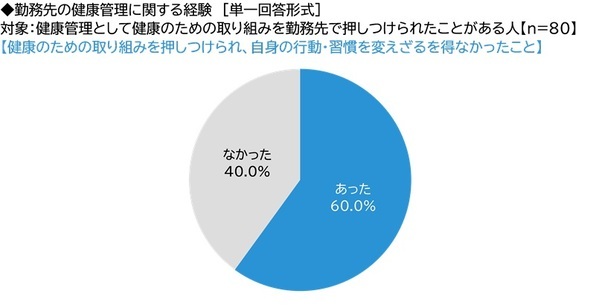ネットエイジア調べ　「健康であることを押しつけられ、不快な思いをしたことがある」は5人に1人