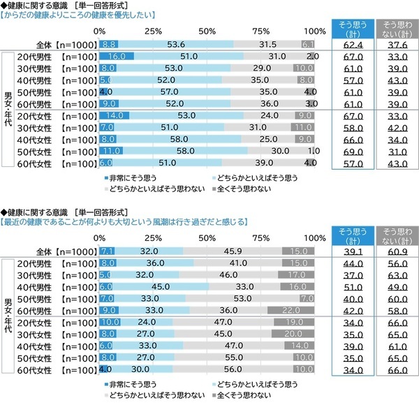 ネットエイジア調べ　「健康であることを押しつけられ、不快な思いをしたことがある」は5人に1人