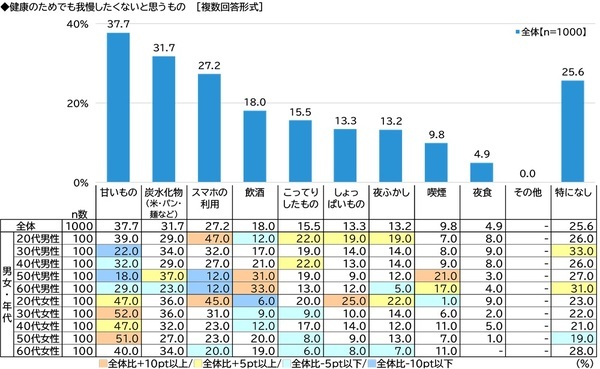 ネットエイジア調べ　「健康であることを押しつけられ、不快な思いをしたことがある」は5人に1人