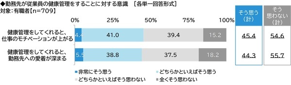 ネットエイジア調べ　「健康であることを押しつけられ、不快な思いをしたことがある」は5人に1人