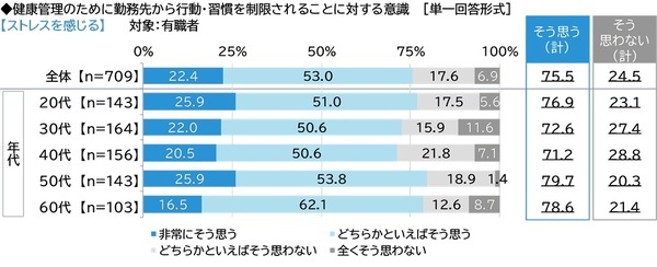 ネットエイジア調べ　「健康であることを押しつけられ、不快な思いをしたことがある」は5人に1人