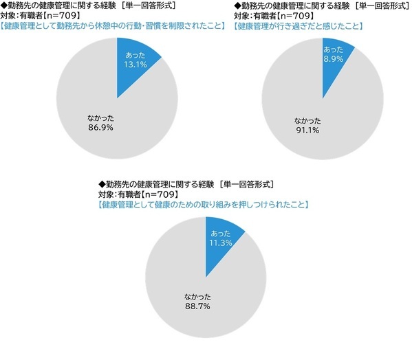 ネットエイジア調べ　「健康であることを押しつけられ、不快な思いをしたことがある」は5人に1人
