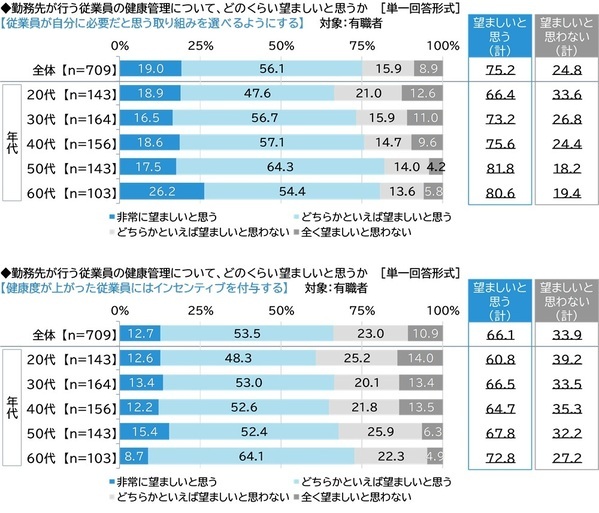 ネットエイジア調べ　「健康であることを押しつけられ、不快な思いをしたことがある」は5人に1人