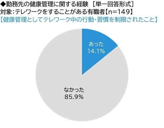ネットエイジア調べ　「健康であることを押しつけられ、不快な思いをしたことがある」は5人に1人