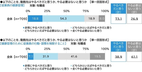 ネットエイジア調べ　「健康であることを押しつけられ、不快な思いをしたことがある」は5人に1人