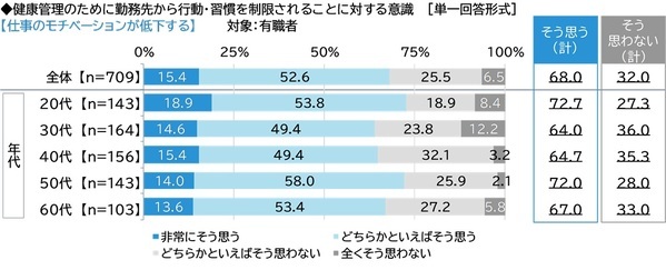 ネットエイジア調べ　「健康であることを押しつけられ、不快な思いをしたことがある」は5人に1人