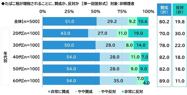ネットエイジア調べ　「屋外喫煙所の整備のためにたばこ税を活用することはよいことだと思う」非喫煙者の79%
