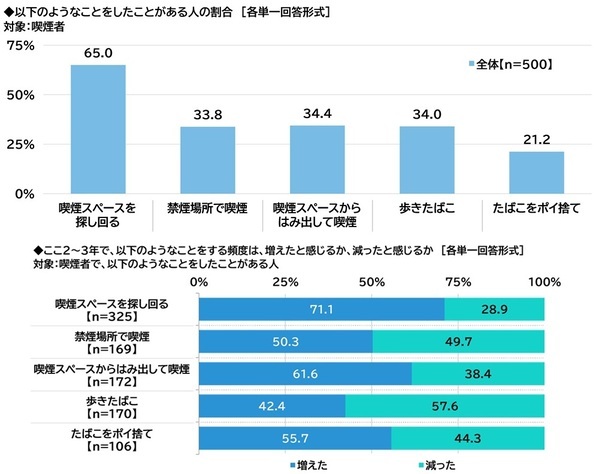 ネットエイジア調べ　「屋外喫煙所の整備のためにたばこ税を活用することはよいことだと思う」非喫煙者の79%