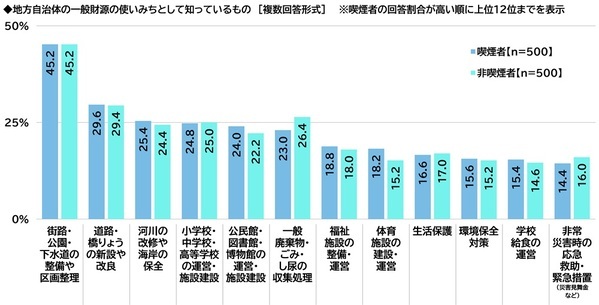 ネットエイジア調べ　「屋外喫煙所の整備のためにたばこ税を活用することはよいことだと思う」非喫煙者の79%