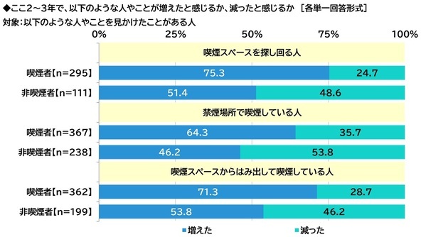 ネットエイジア調べ　「屋外喫煙所の整備のためにたばこ税を活用することはよいことだと思う」非喫煙者の79%
