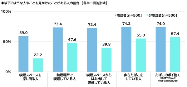 ネットエイジア調べ　「屋外喫煙所の整備のためにたばこ税を活用することはよいことだと思う」非喫煙者の79%